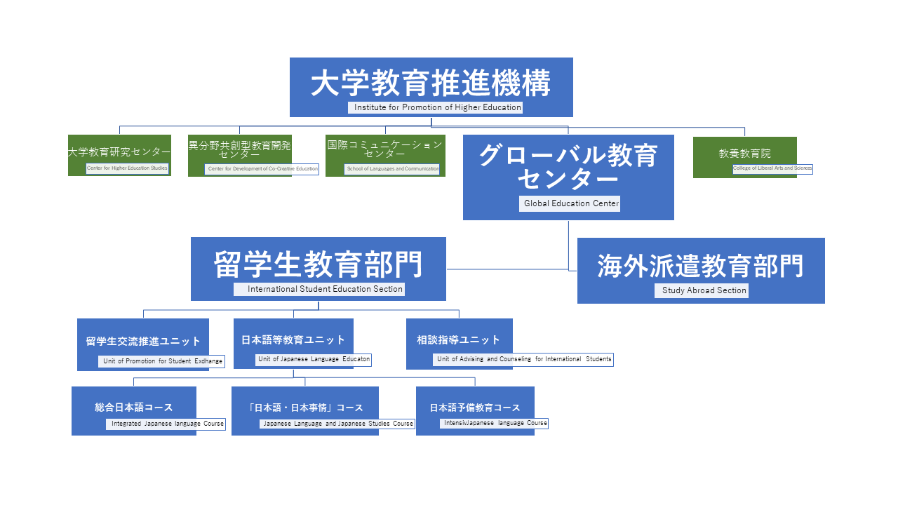 Organization Chart